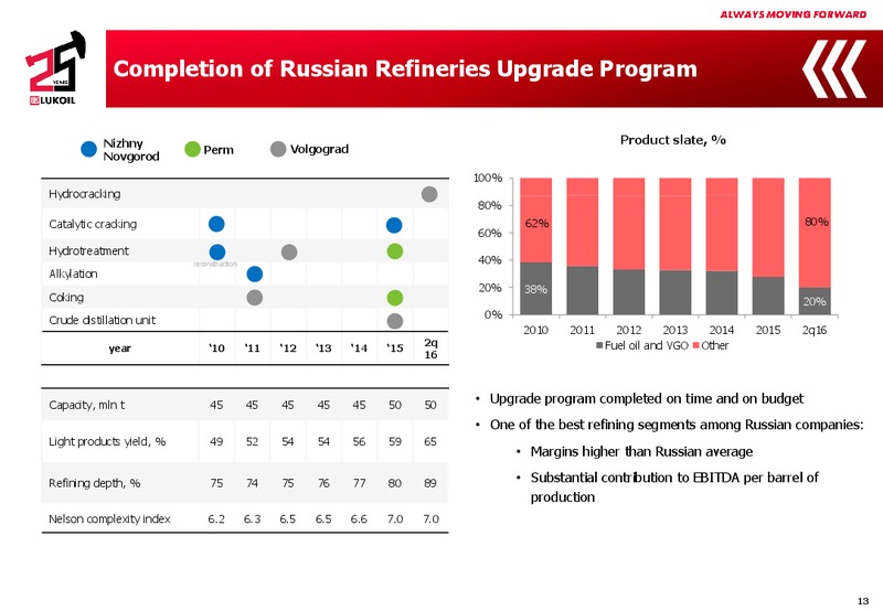 Q2 2016 Results – LUKOIL – slide 12