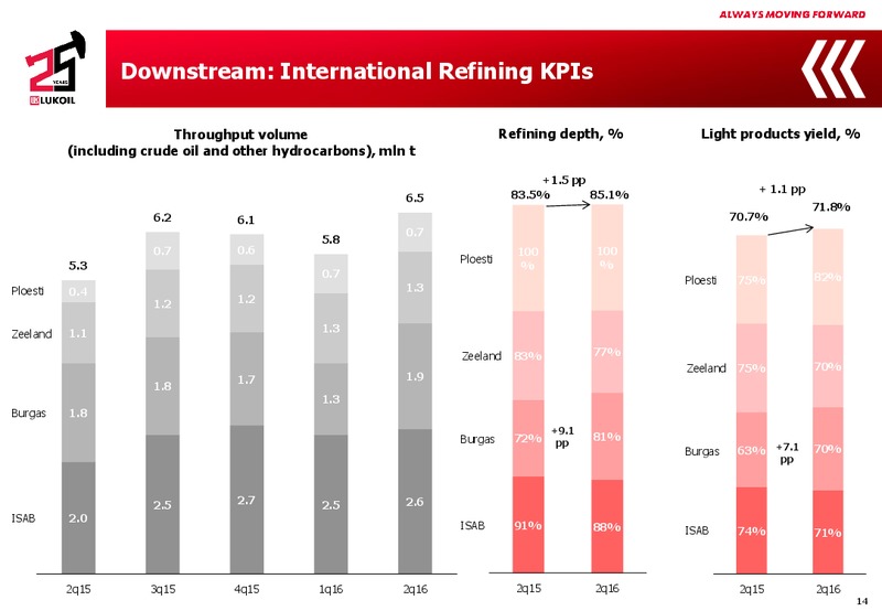 Q2 2016 Results – LUKOIL – slide 13