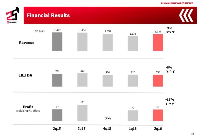 Q2 2016 Results – LUKOIL – slide 17