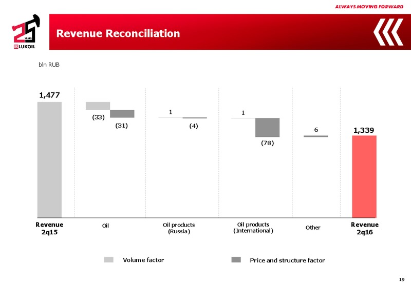 Q2 2016 Results – LUKOIL – slide 18