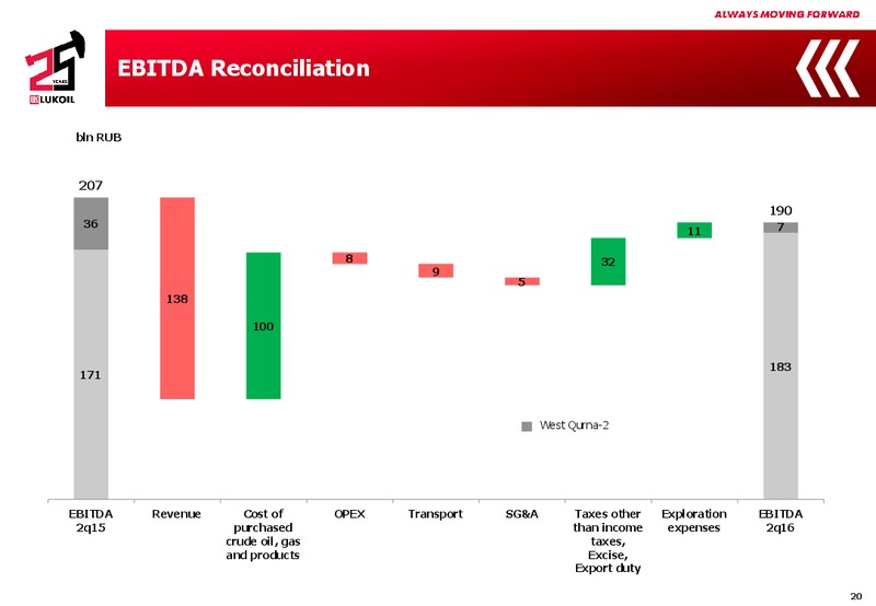 Q2 2016 Results – LUKOIL – slide 19