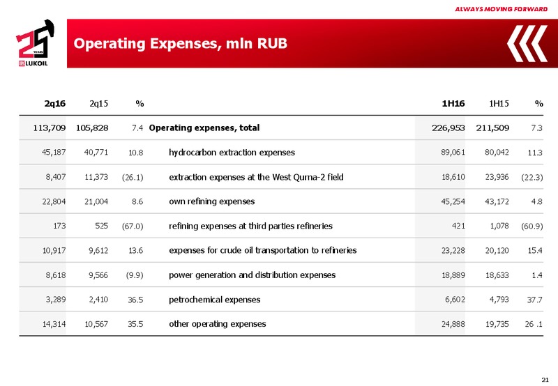 Q2 2016 Results – LUKOIL – slide 20