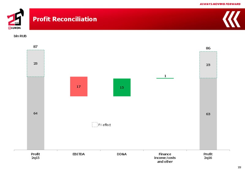 Q2 2016 Results – LUKOIL – slide 21