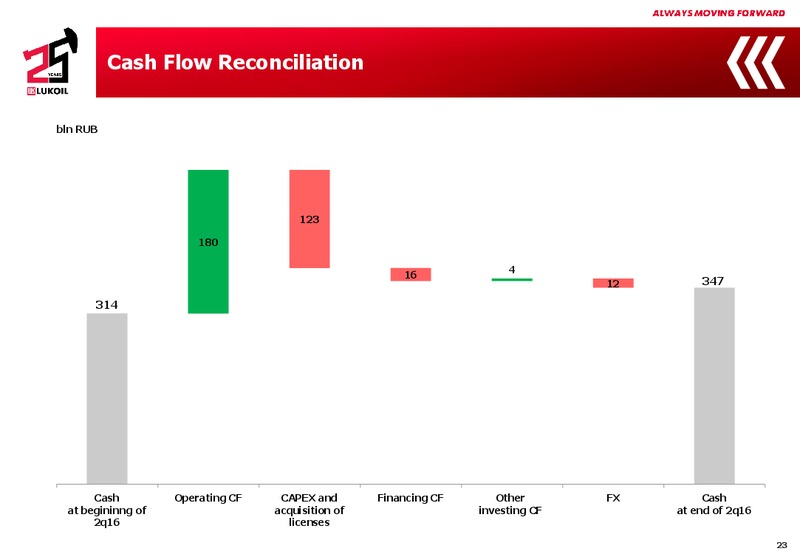 Q2 2016 Results – LUKOIL – slide 22