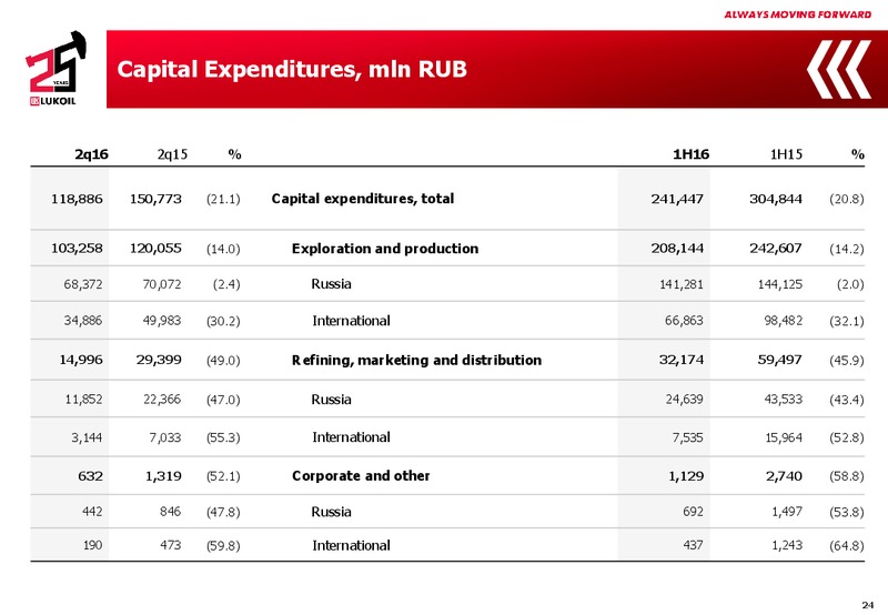 Q2 2016 Results – LUKOIL – slide 23