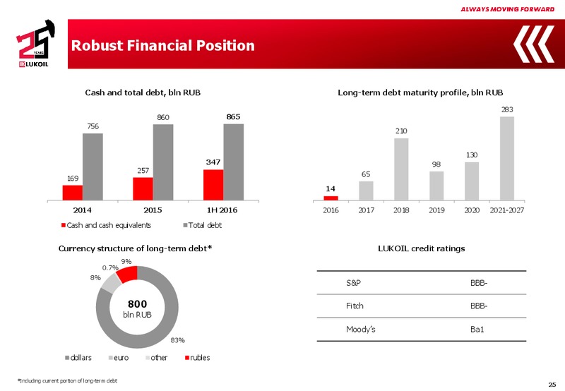 Q2 2016 Results – LUKOIL – slide 24