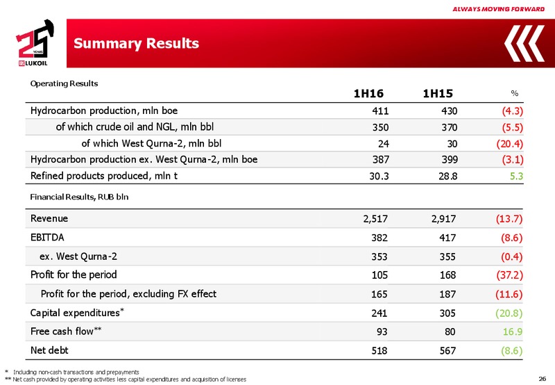 Q2 2016 Results – LUKOIL – slide 25