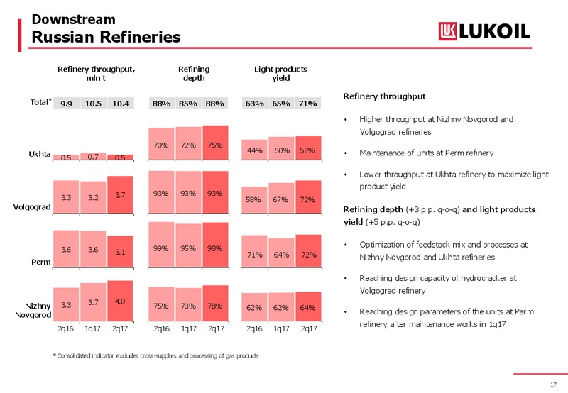2Q and 1H 2017 Results – LUKOIL – slide 17