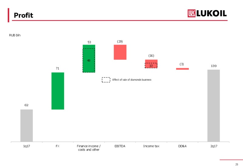 2Q and 1H 2017 Results – LUKOIL – slide 25