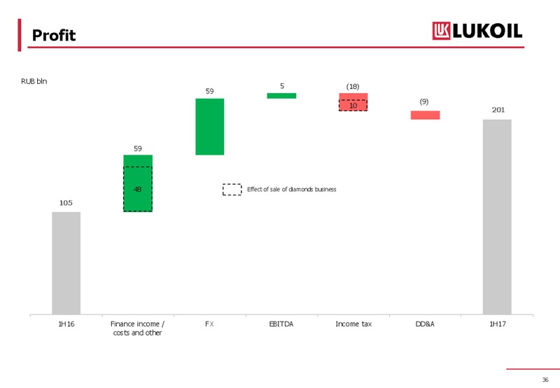 2Q and 1H 2017 Results – LUKOIL – slide 36