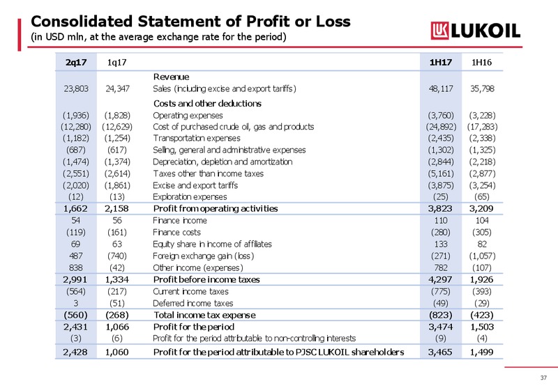 2Q and 1H 2017 Results – LUKOIL – slide 37