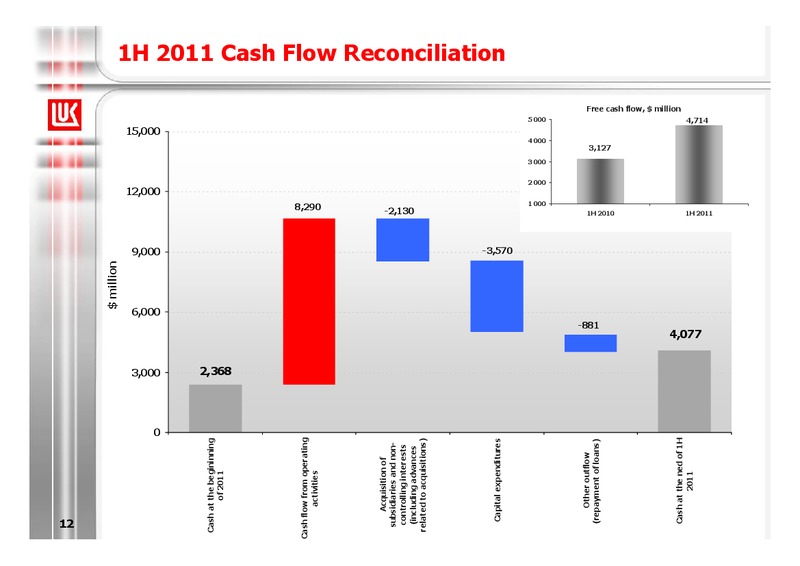 H1 2011 EARNINGS CALL – LUKOIL – slide 12