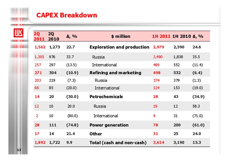 H1 2011 EARNINGS CALL – LUKOIL – slide 13