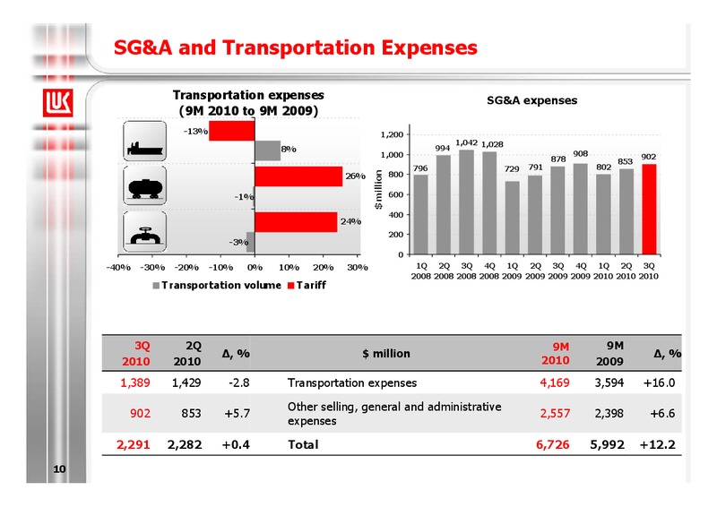 9M 2010 FINANCIAL RESULTS – LUKOIL – slide 10