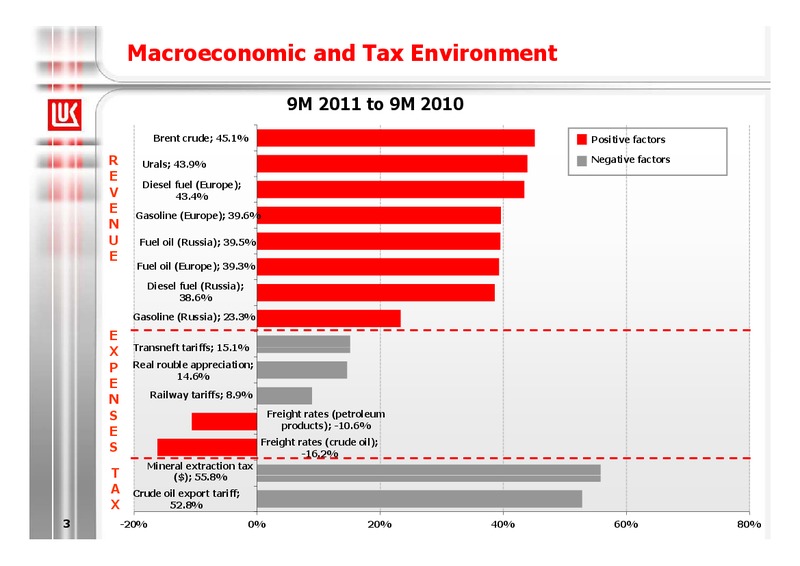 9M 2011 FINANCIAL RESULTS – LUKOIL – slide 3