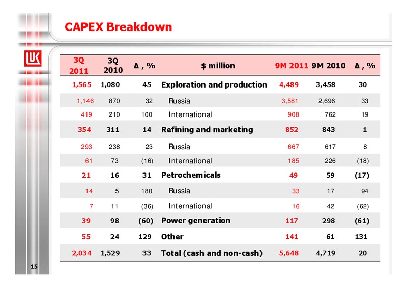 9M 2011 FINANCIAL RESULTS – LUKOIL – slide 15