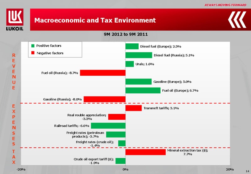 9M 2012 FINANCIAL RESULTS – LUKOIL – slide 13