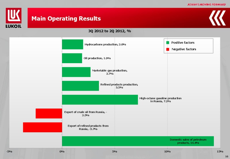 9M 2012 FINANCIAL RESULTS – LUKOIL – slide 15