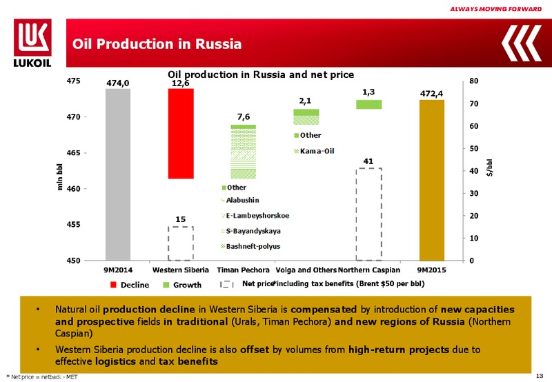 3Q 2015 Financial Results – LUKOIL – slide 12