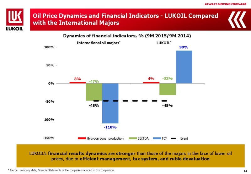 3Q 2015 Financial Results – LUKOIL – slide 13