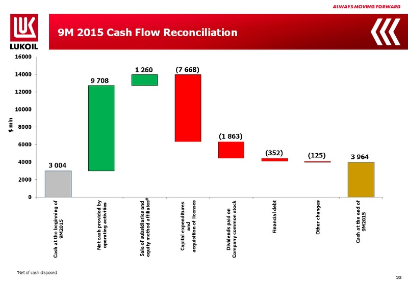 3Q 2015 Financial Results – LUKOIL – slide 22