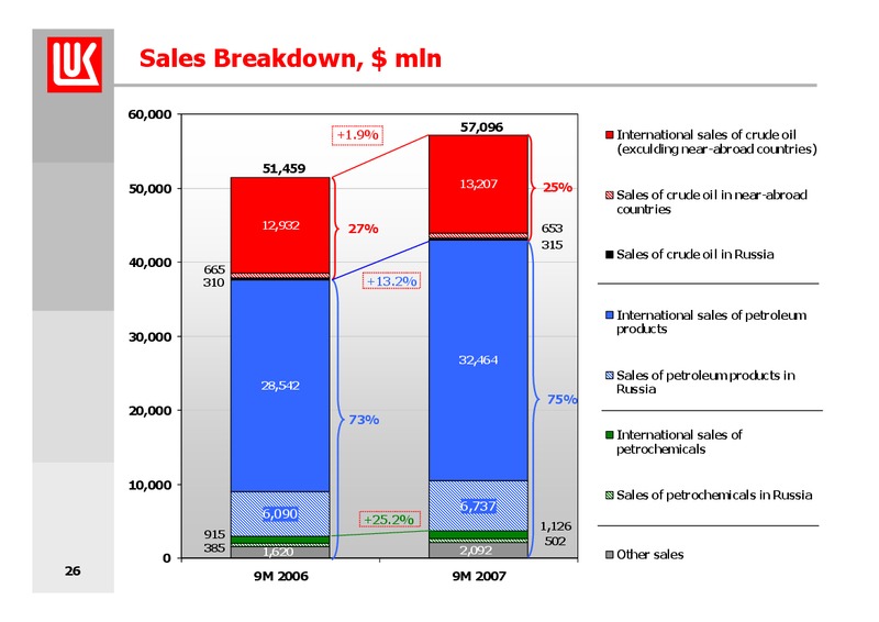 9M 2007 FINANCIAL RESULTS – LUKOIL – slide 26