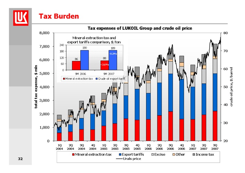 9M 2007 FINANCIAL RESULTS – LUKOIL – slide 32