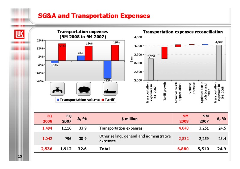 9M 2008 FINANCIAL RESULTS – LUKOIL – slide 15