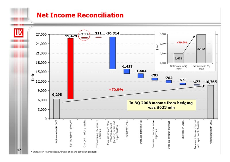 9M 2008 FINANCIAL RESULTS – LUKOIL – slide 17