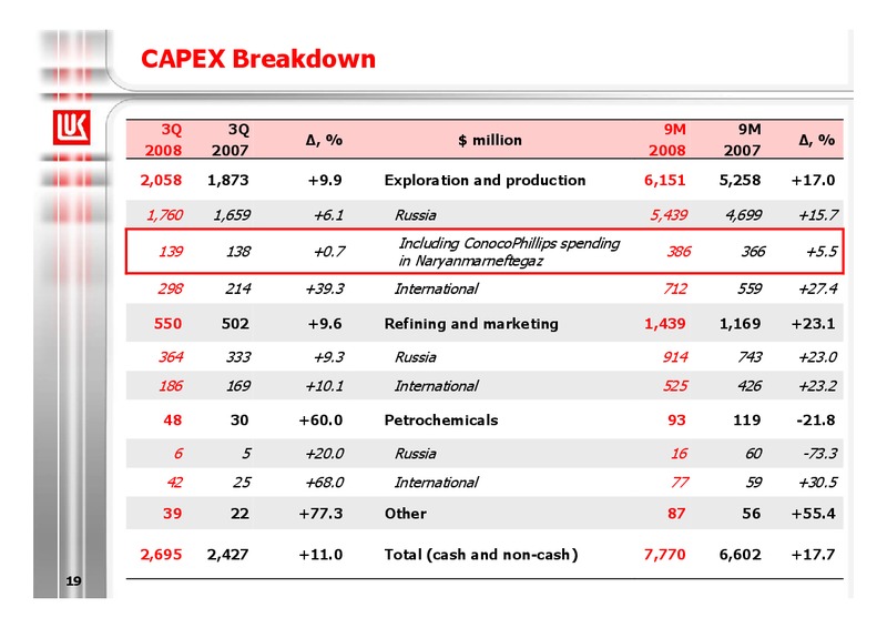 9M 2008 FINANCIAL RESULTS – LUKOIL – slide 19