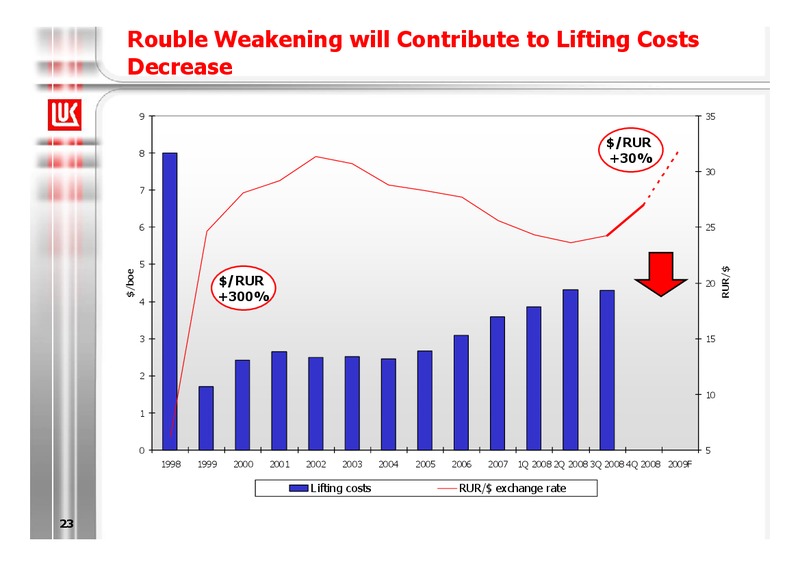9M 2008 FINANCIAL RESULTS – LUKOIL – slide 23