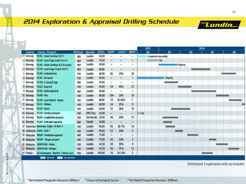 CAPITAL MARKET DAY – Lundin Petroleum – slide 27