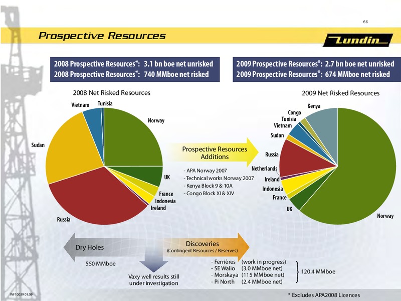 INVESTOR PRESENTATION – Lundin Petroleum – slide 7