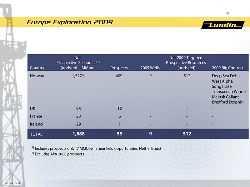 INVESTOR PRESENTATION – Lundin Petroleum – slide 9