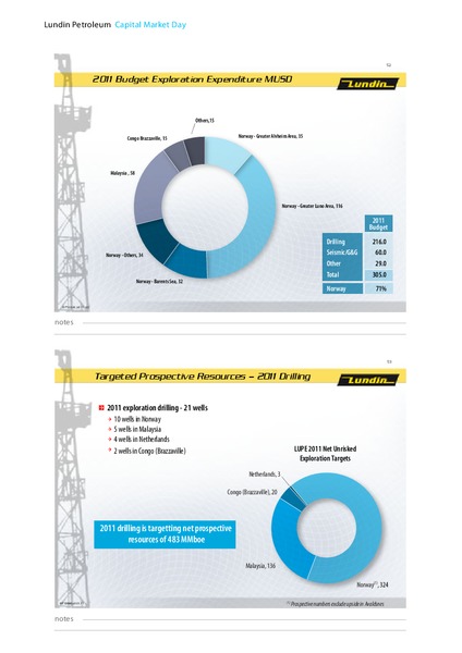 CAPITAL MARKET DAY – Lundin Petroleum – slide 27