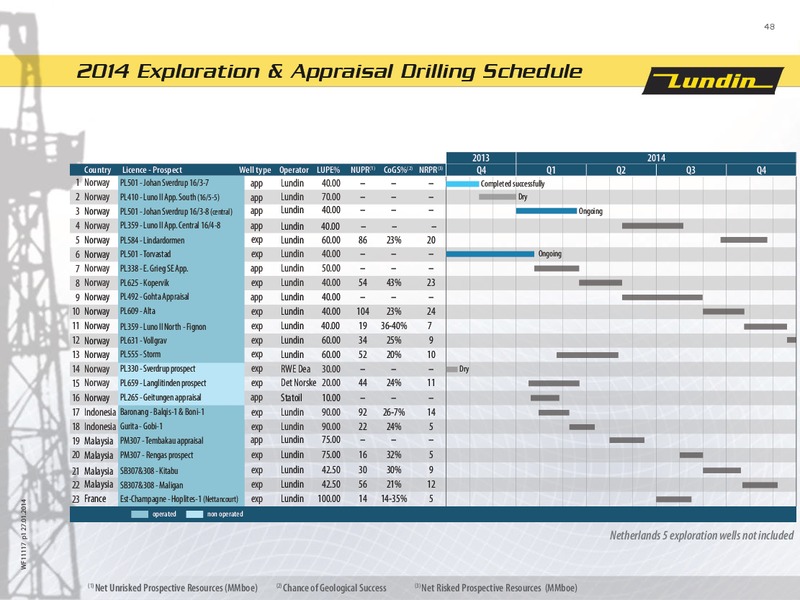 FINANCIAL PRESENTATION – Lundin Petroleum – slide 48