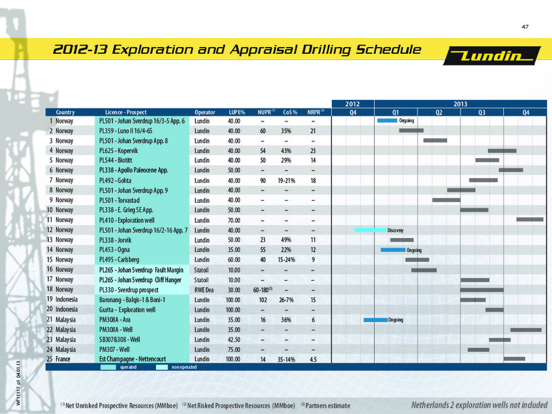 FINANCIAL PRESENTATION – Lundin Petroleum – slide 47