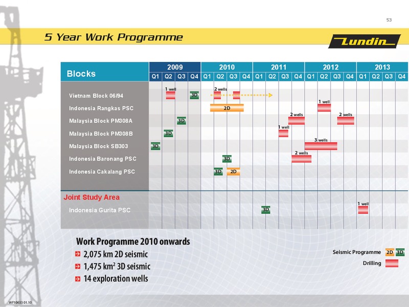FINANCIAL PRESENTATION   YEAR END 2009 – Lundin Petroleum – slide 52