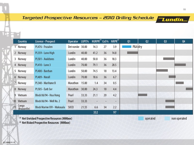 FINANCIAL PRESENTATION   YEAR END 2009 – Lundin Petroleum – slide 54