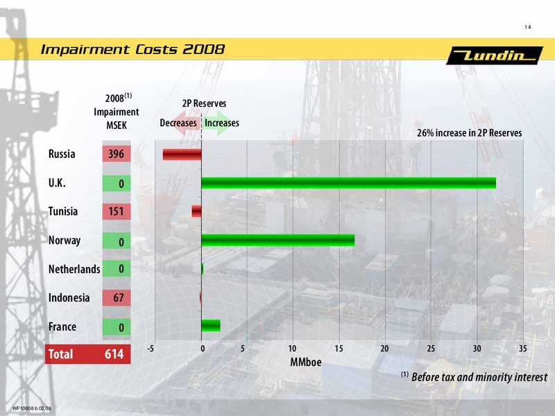 FINANCIAL PRESENTATION   YEAR END 2008 – Lundin Petroleum – slide 13