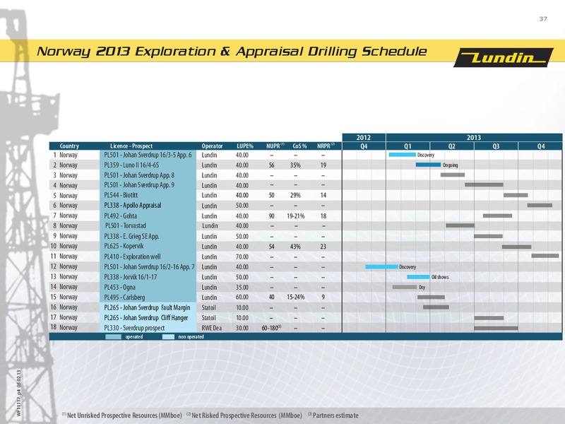 INVESTOR PRESENTATION – Lundin Petroleum – slide 37