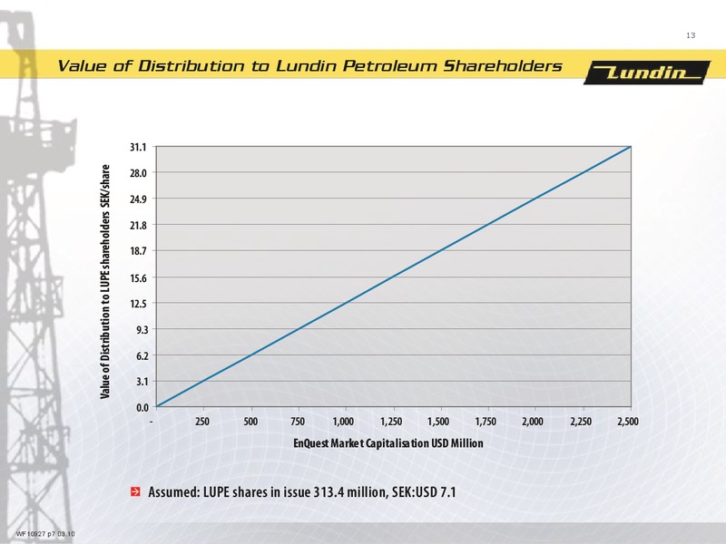 INVESTOR PRESENTATION – Lundin Petroleum – slide 13
