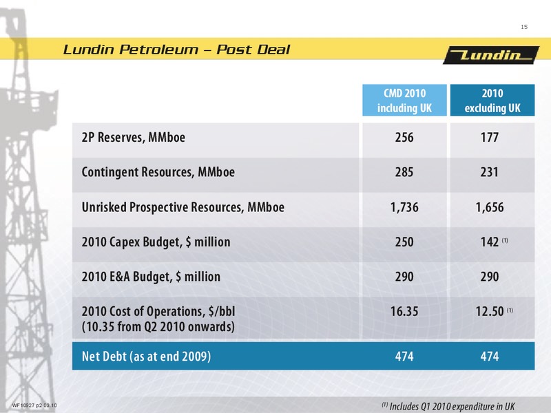 INVESTOR PRESENTATION – Lundin Petroleum – slide 15