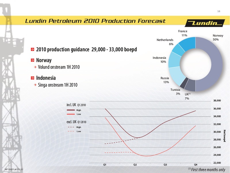 INVESTOR PRESENTATION – Lundin Petroleum – slide 16