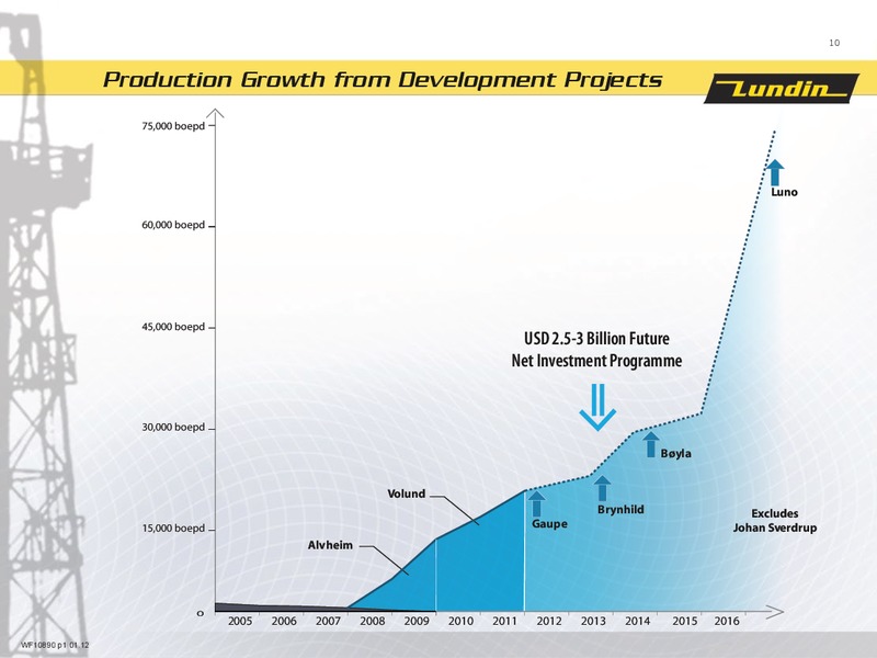 NORDIC ENERGY SUMMIT – Lundin Petroleum – slide 10