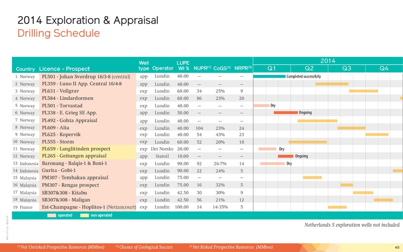 Corporate Presentation – Lundin Petroleum – slide 40