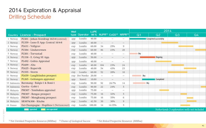 May 2014 Corporate Presentation – Lundin Petroleum – slide 41