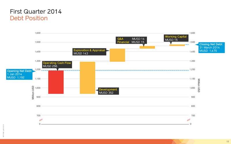 Q1 2014 Financial Presentation – Lundin Petroleum – slide 11
