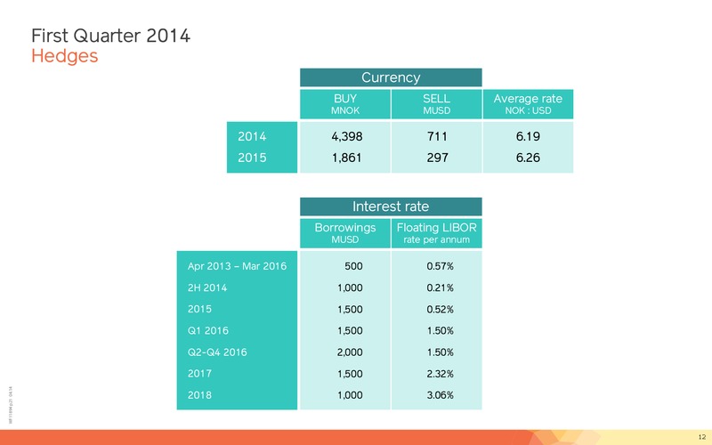 Q1 2014 Financial Presentation – Lundin Petroleum – slide 12