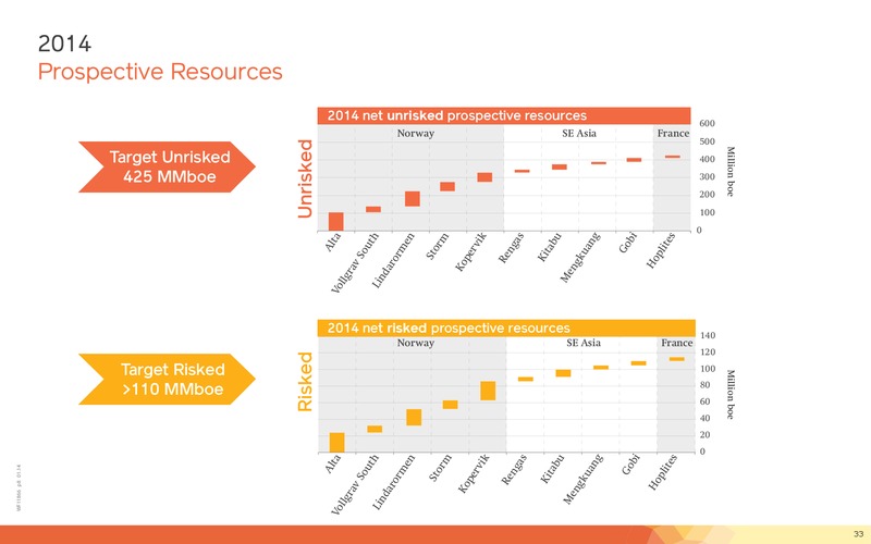 Q1 2014 Financial Presentation – Lundin Petroleum – slide 33